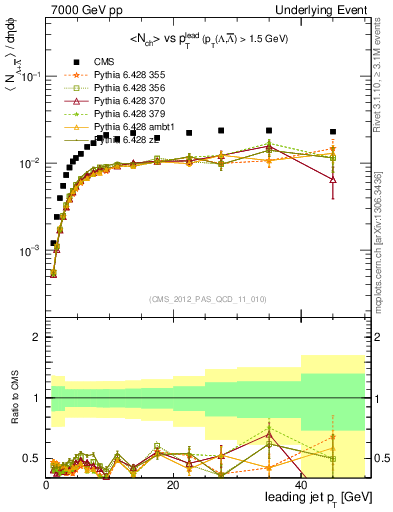 Plot of identified-vs-pt-trns in 7000 GeV pp collisions