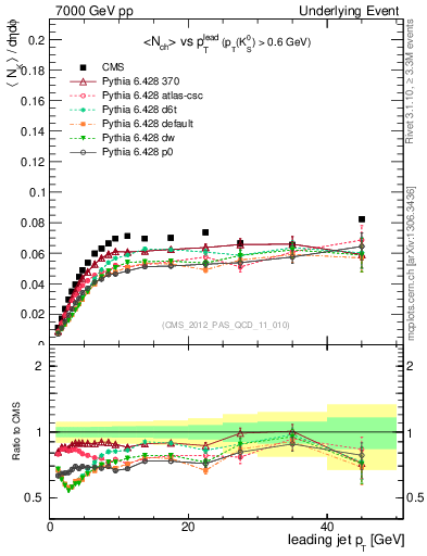 Plot of identified-vs-pt-trns in 7000 GeV pp collisions