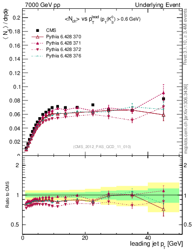 Plot of identified-vs-pt-trns in 7000 GeV pp collisions