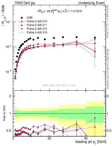 Plot of identified-vs-pt-trns in 7000 GeV pp collisions