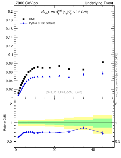 Plot of identified-vs-pt-trns in 7000 GeV pp collisions
