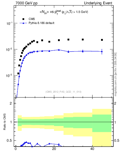 Plot of identified-vs-pt-trns in 7000 GeV pp collisions