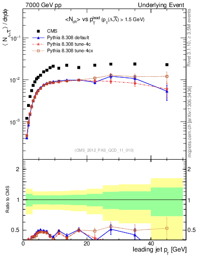 Plot of identified-vs-pt-trns in 7000 GeV pp collisions