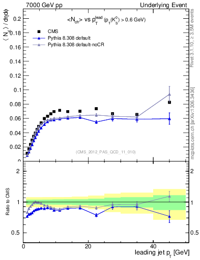 Plot of identified-vs-pt-trns in 7000 GeV pp collisions