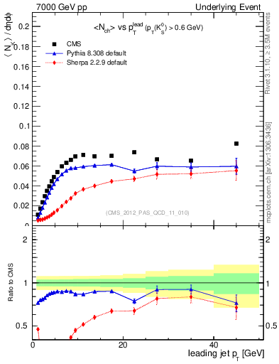 Plot of identified-vs-pt-trns in 7000 GeV pp collisions