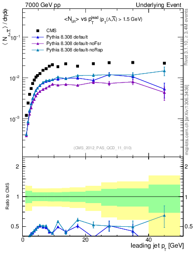 Plot of identified-vs-pt-trns in 7000 GeV pp collisions