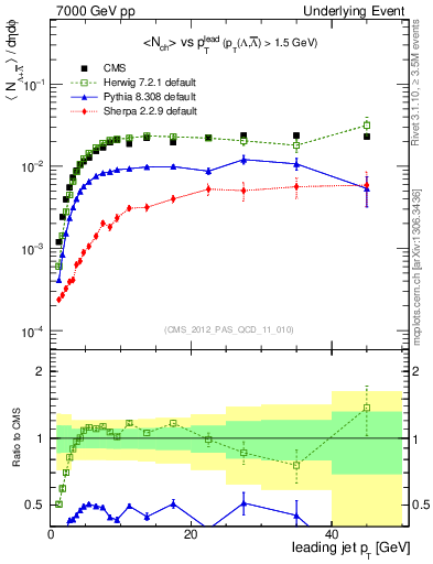 Plot of identified-vs-pt-trns in 7000 GeV pp collisions