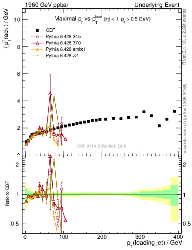 Plot of maxpt-vs-pt-trns in 1960 GeV ppbar collisions