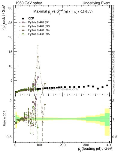 Plot of maxpt-vs-pt-trns in 1960 GeV ppbar collisions