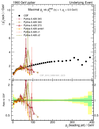 Plot of maxpt-vs-pt-trns in 1960 GeV ppbar collisions