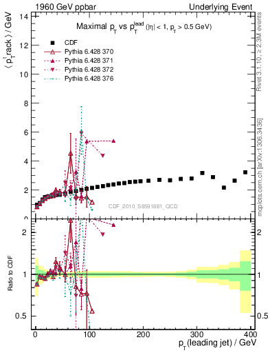 Plot of maxpt-vs-pt-trns in 1960 GeV ppbar collisions