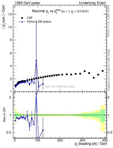 Plot of maxpt-vs-pt-trns in 1960 GeV ppbar collisions