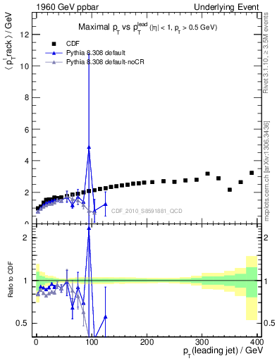 Plot of maxpt-vs-pt-trns in 1960 GeV ppbar collisions