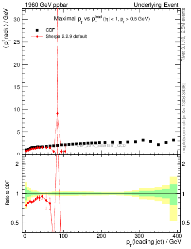 Plot of maxpt-vs-pt-trns in 1960 GeV ppbar collisions