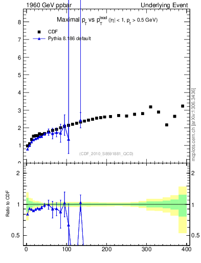 Plot of maxpt-vs-pt-trns in 1960 GeV ppbar collisions