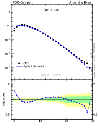 Plot of nch in 7000 GeV pp collisions