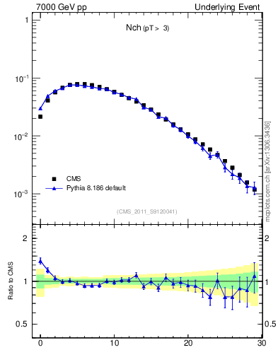 Plot of nch in 7000 GeV pp collisions