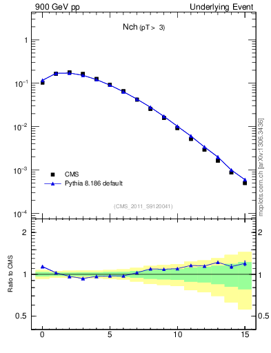 Plot of nch in 900 GeV pp collisions