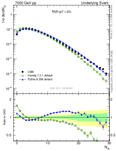 Plot of nch in 7000 GeV pp collisions