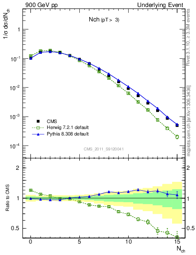 Plot of nch in 900 GeV pp collisions