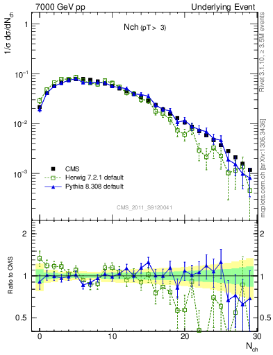 Plot of nch in 7000 GeV pp collisions