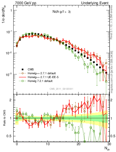 Plot of nch in 7000 GeV pp collisions