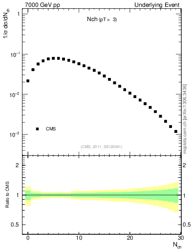 Plot of nch in 7000 GeV pp collisions