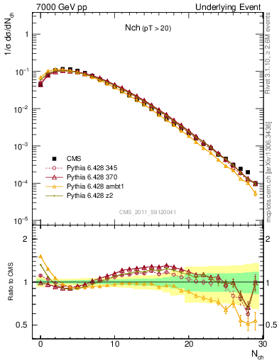 Plot of nch in 7000 GeV pp collisions