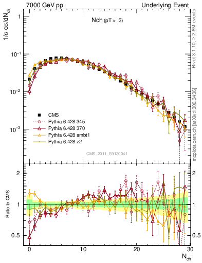 Plot of nch in 7000 GeV pp collisions