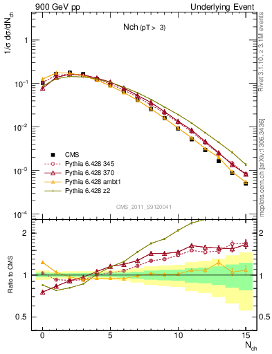 Plot of nch in 900 GeV pp collisions