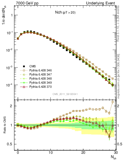 Plot of nch in 7000 GeV pp collisions