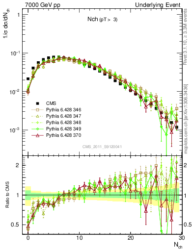 Plot of nch in 7000 GeV pp collisions