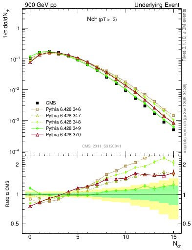 Plot of nch in 900 GeV pp collisions