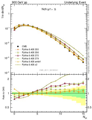 Plot of nch in 900 GeV pp collisions