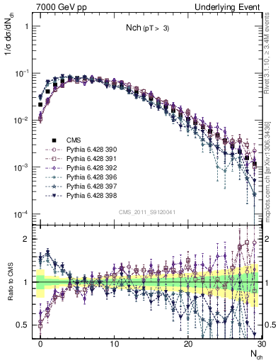 Plot of nch in 7000 GeV pp collisions