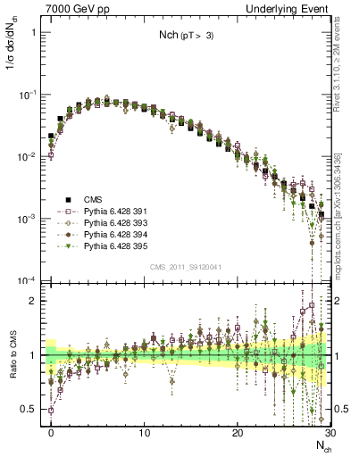 Plot of nch in 7000 GeV pp collisions