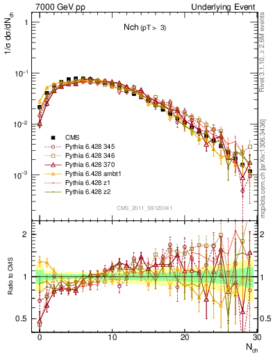 Plot of nch in 7000 GeV pp collisions