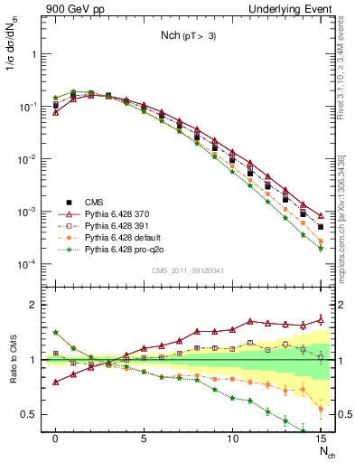 Plot of nch in 900 GeV pp collisions