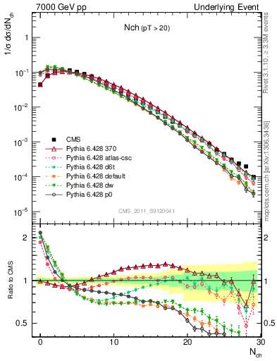 Plot of nch in 7000 GeV pp collisions