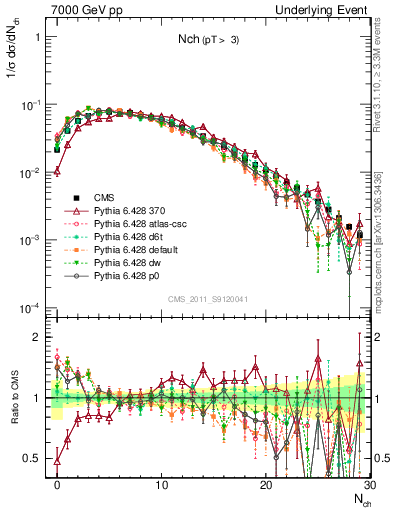 Plot of nch in 7000 GeV pp collisions