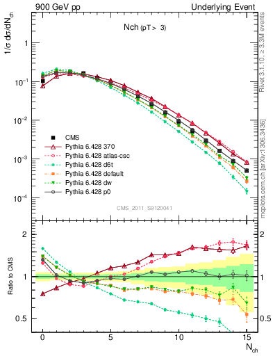 Plot of nch in 900 GeV pp collisions