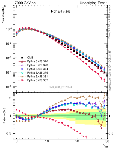 Plot of nch in 7000 GeV pp collisions