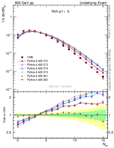 Plot of nch in 900 GeV pp collisions