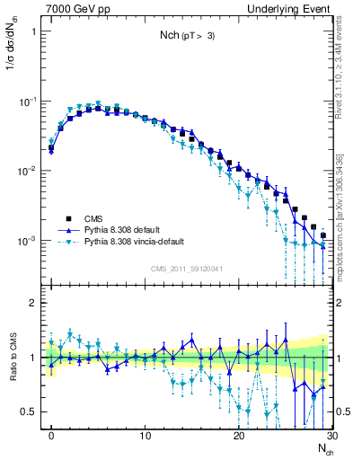 Plot of nch in 7000 GeV pp collisions