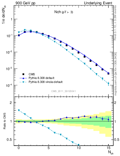 Plot of nch in 900 GeV pp collisions