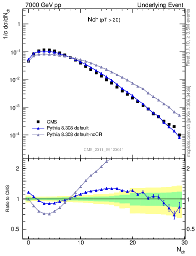 Plot of nch in 7000 GeV pp collisions