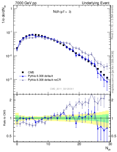 Plot of nch in 7000 GeV pp collisions