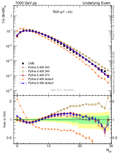 Plot of nch in 7000 GeV pp collisions