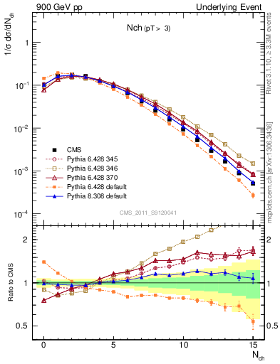 Plot of nch in 900 GeV pp collisions