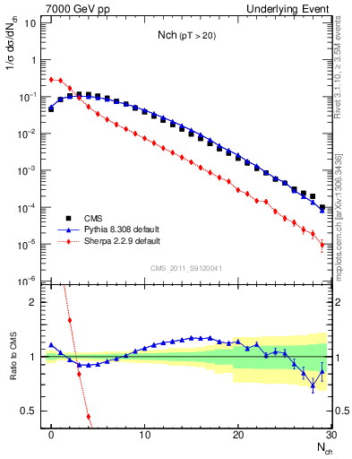 Plot of nch in 7000 GeV pp collisions